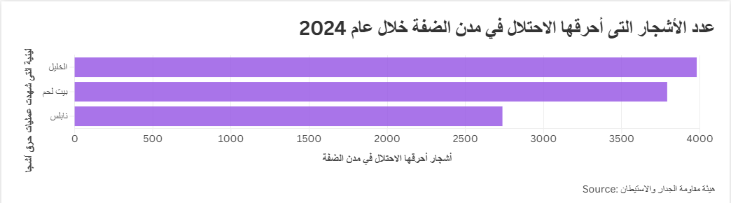 عدد الأشجار التى أحرقها الاحتلال في مدن الضفة خلال عام 2024