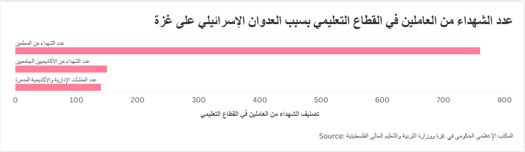 عدد الشهداء من العاملين في القطاع التعليمي بسبب العدوان الإسرائيلي على غزة