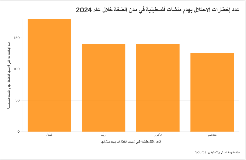 عدد إخطارات الاحتلال بهدم منشآت فلسطينية في مدن الضفة خلال عام 2024