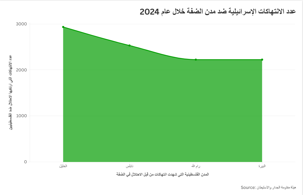 عدد الانتهاكات الإسرائيلية ضد مدن الضفة خلال عام 2024