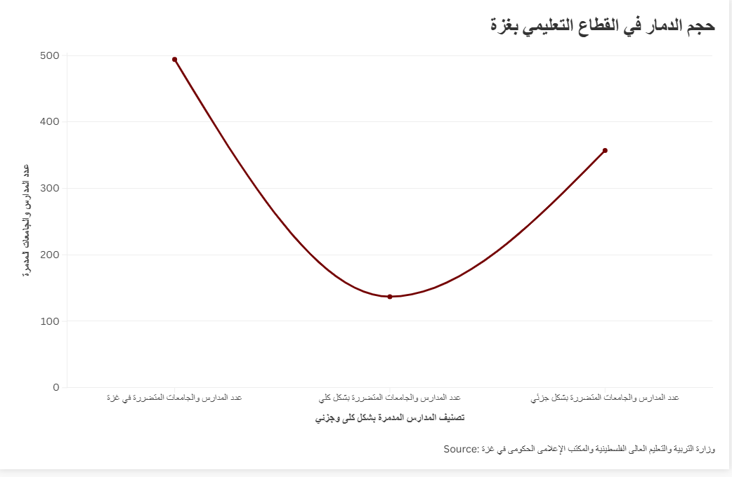 حجم الدمار في القطاع التعليمي بغزة