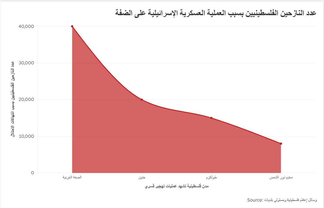 عدد النازحين الفلسطينيين بسبب العملية العسكرية الإسرائيلية على الضفة