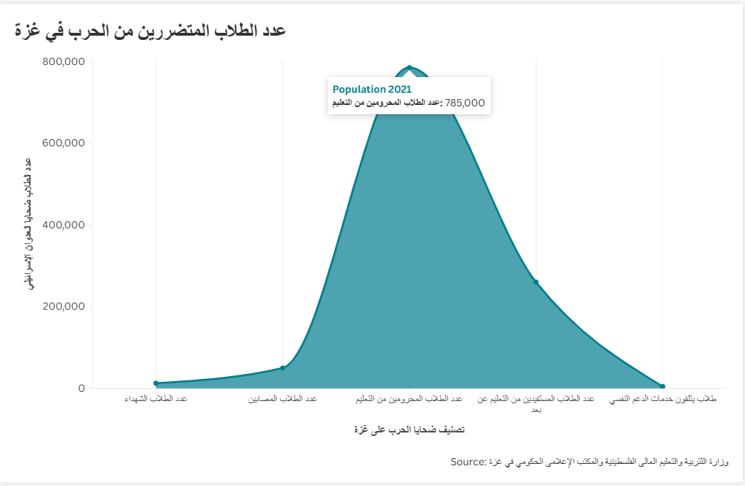 عدد الطلاب المتضررين من الحرب في غزة