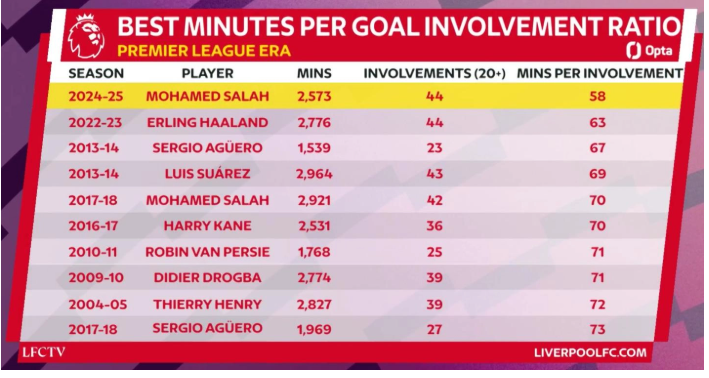 محمد صلاح يحقق رقما تاريخيا في الدوري الانجليزي محمد صلاح يحقق رقما تاريخيا في الدوري الانجليزي