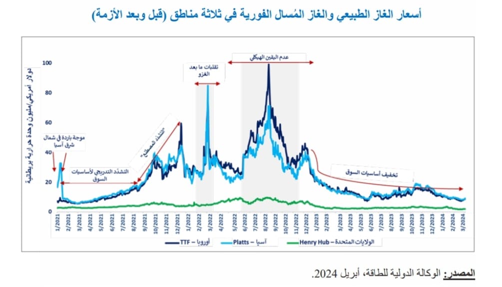 الغاز