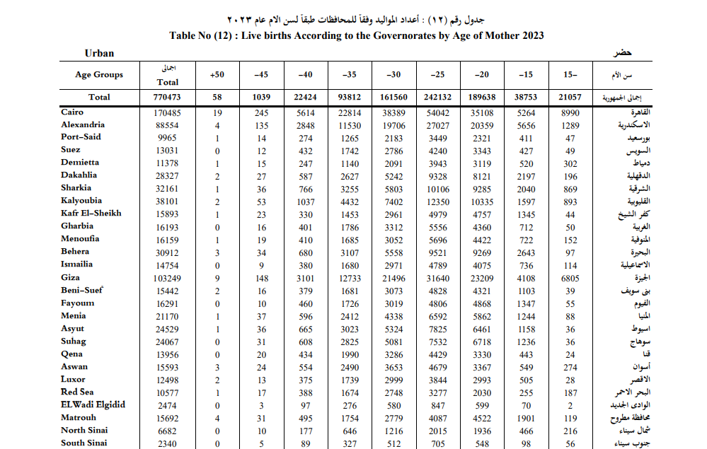المواليد وفقا لسن الأم المواليد وفقا لسن الأم
