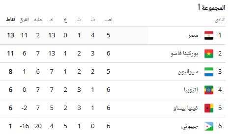 ترتيب مجموعة منتخب مصر في تصفيات كأس العالم