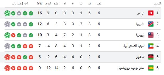 ترتيب مجموعة منتخب تونس