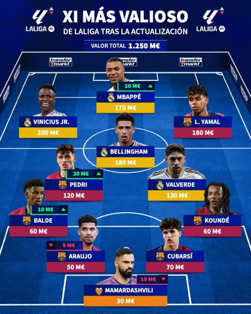 قائمة الأغلى في الدوري الإسباني قائمة الأغلى في الدوري الإسباني
