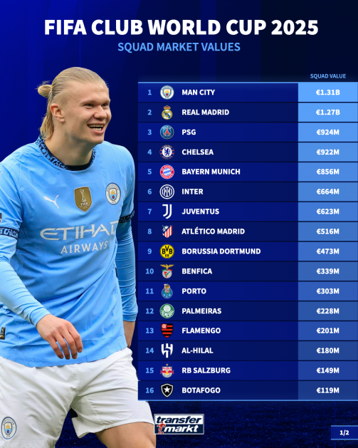 قائمة الأغلى في كأس العالم للأندية