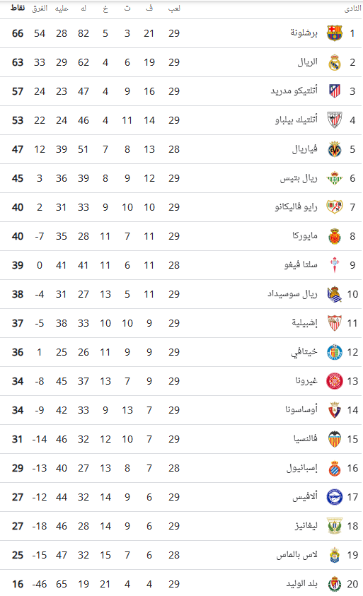 ترتيب الدوري الإسباني