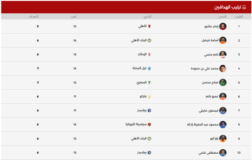 جدول ترتيب الهدافين عقب انتهاء الدور الاول