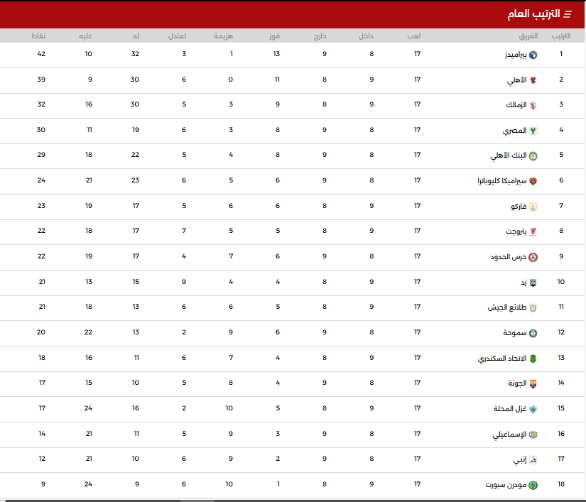 ترتيب الدورى عقب أنتهاء الدور الاول