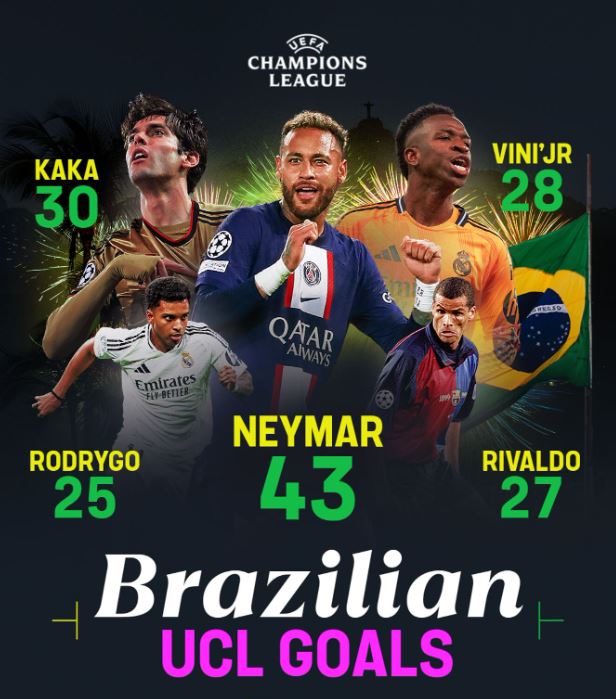 ترتيب الهدافين البرازيلين في أبطال اوروبا