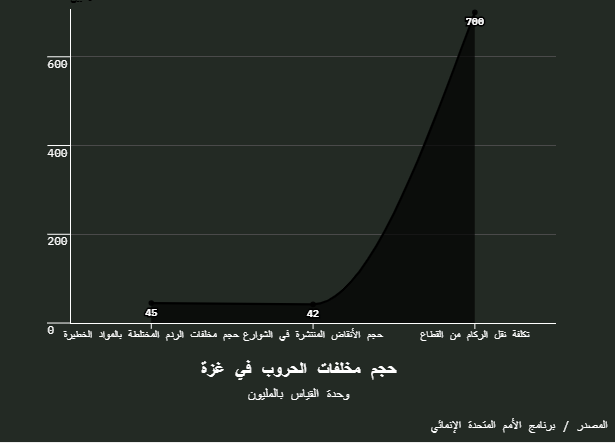 حجم مخلفات الحروب في غزة