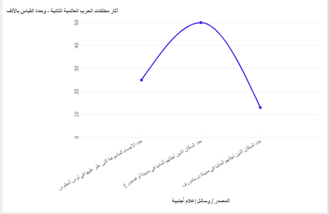 آثار مخلفات الحرب العالمية الثانية