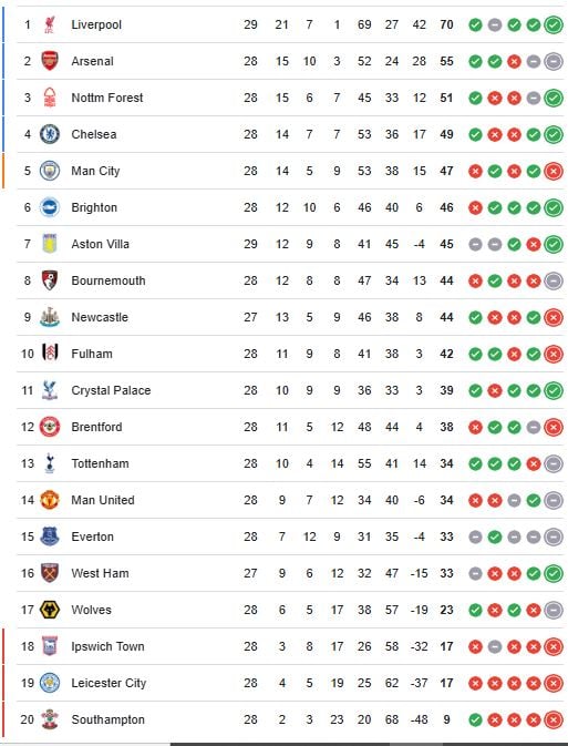 جدول ترتيب الدوري الانجليزي