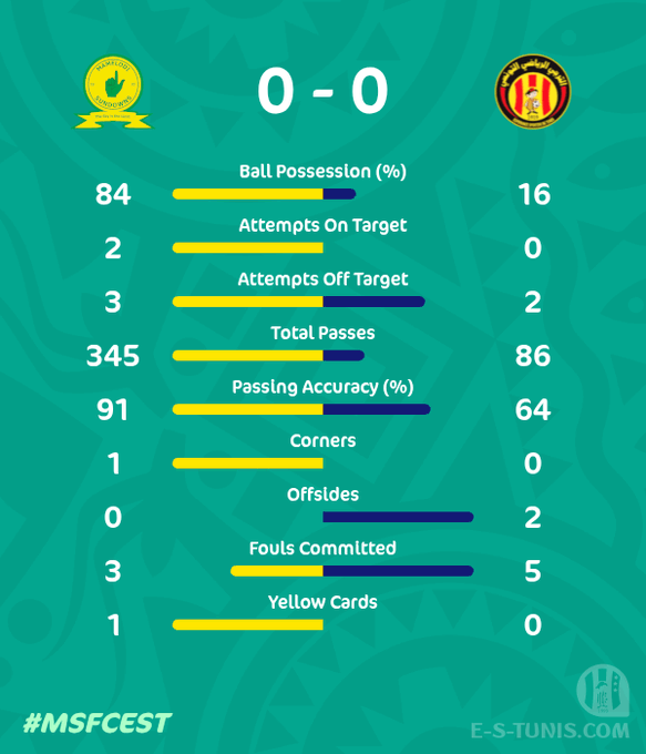 احصائيات الشوط الأول من مباراة صن دوانز والترجى احصائيات الشوط الأول من مباراة صن دوانز والترجى