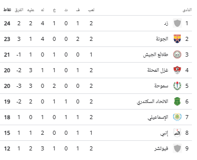ترتيب المجموعة الثانية