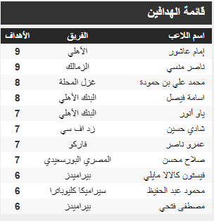 جدول هدافي الدوري