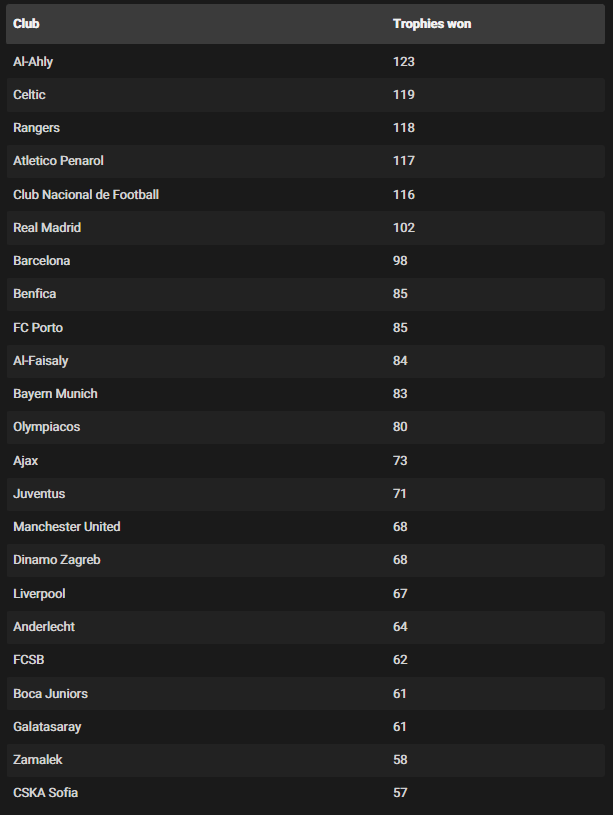 الأهلي أكثر أندية العالم تتويجا بالبطولات