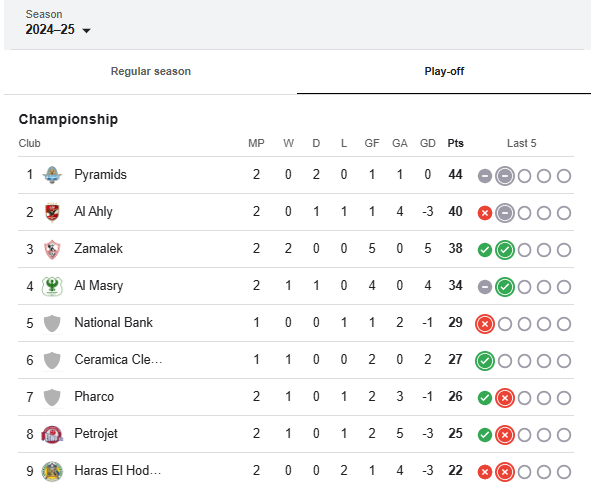 جدول ترتيب الدوري