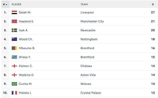 ترتيب هدافي الدوري الإنجليزي
