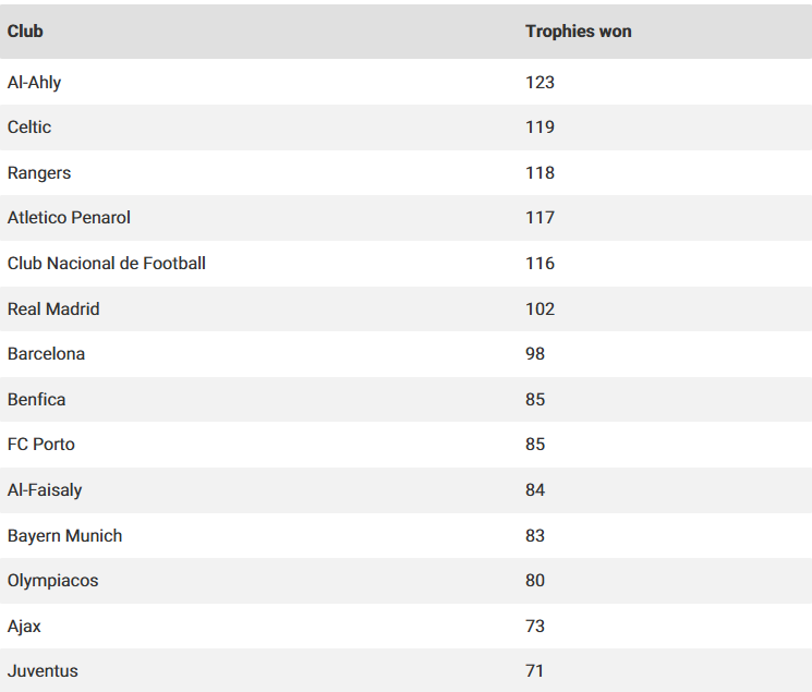 قائمة الأكثر تتويجاً بالألقاب