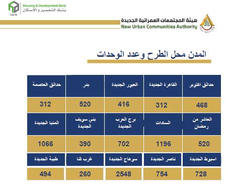 المدن محل الطرح بمشروع ديارنا وعدد الوحدات المدن محل الطرح بمشروع ديارنا وعدد الوحدات