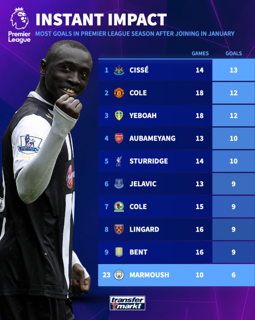 قائمة ملوك التهديف في صفقات الشتاء