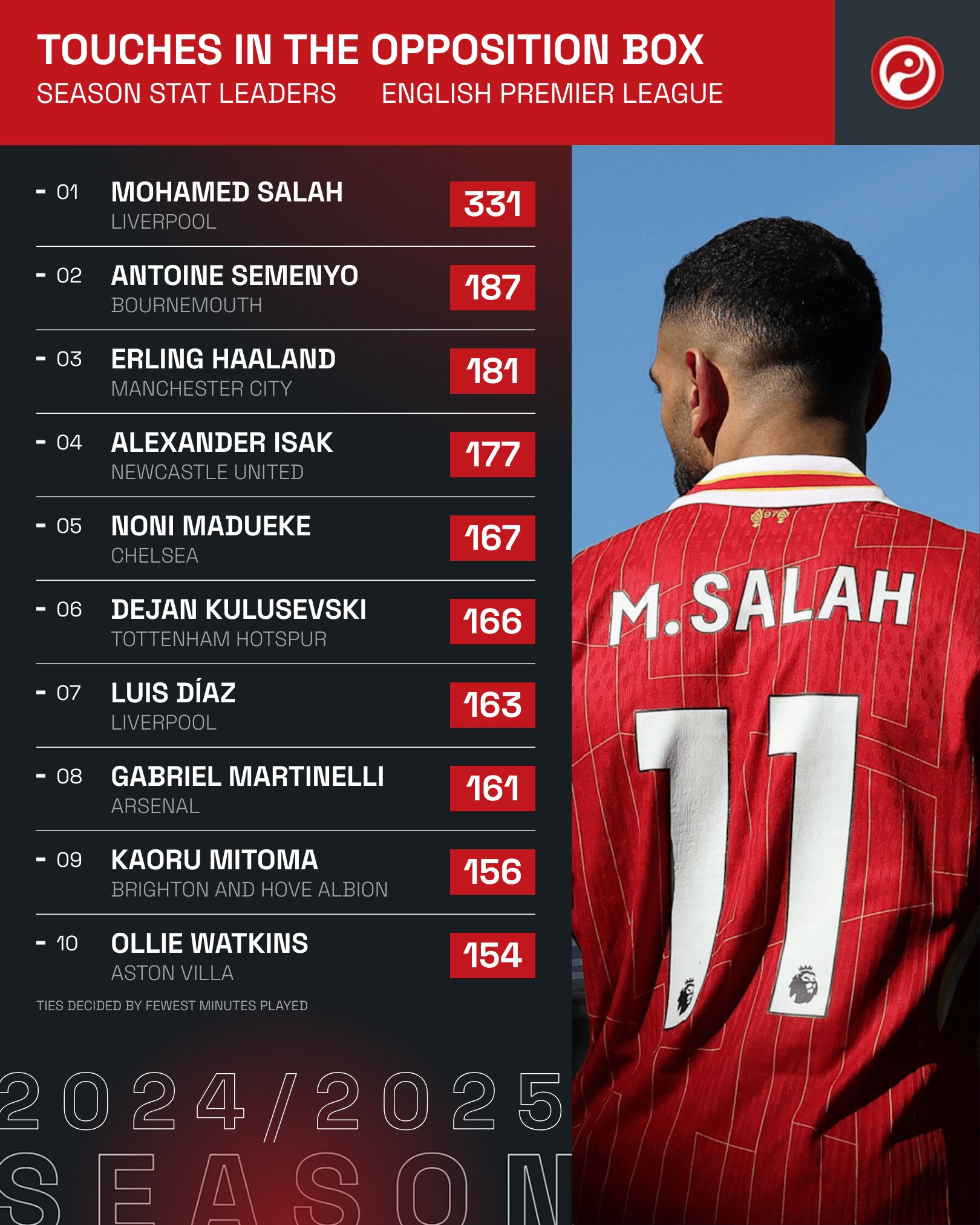 محمد صلاح ملك منطقة الجزاء