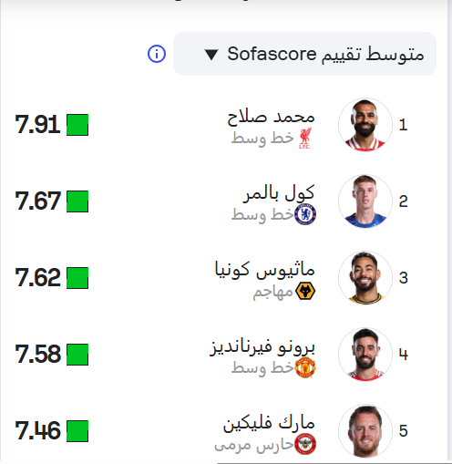 قائمة الافضل في الدوري الانجليزي قائمة الافضل في الدوري الانجليزي