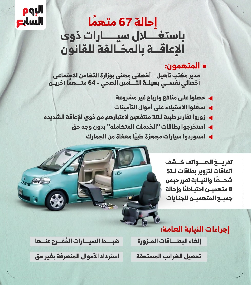إنفوجراف إحالة 67 متهمًا باستغلال سيارات ذي الإعاقة بالمخالفة للشروط للجنايات إنفوجراف إحالة 67 متهمًا باستغلال سيارات ذي الإعاقة بالمخالفة للشروط للجنايات