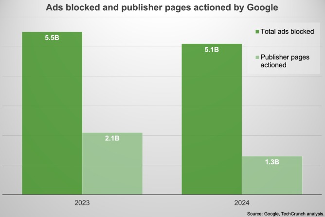 جوجل والاعلانات