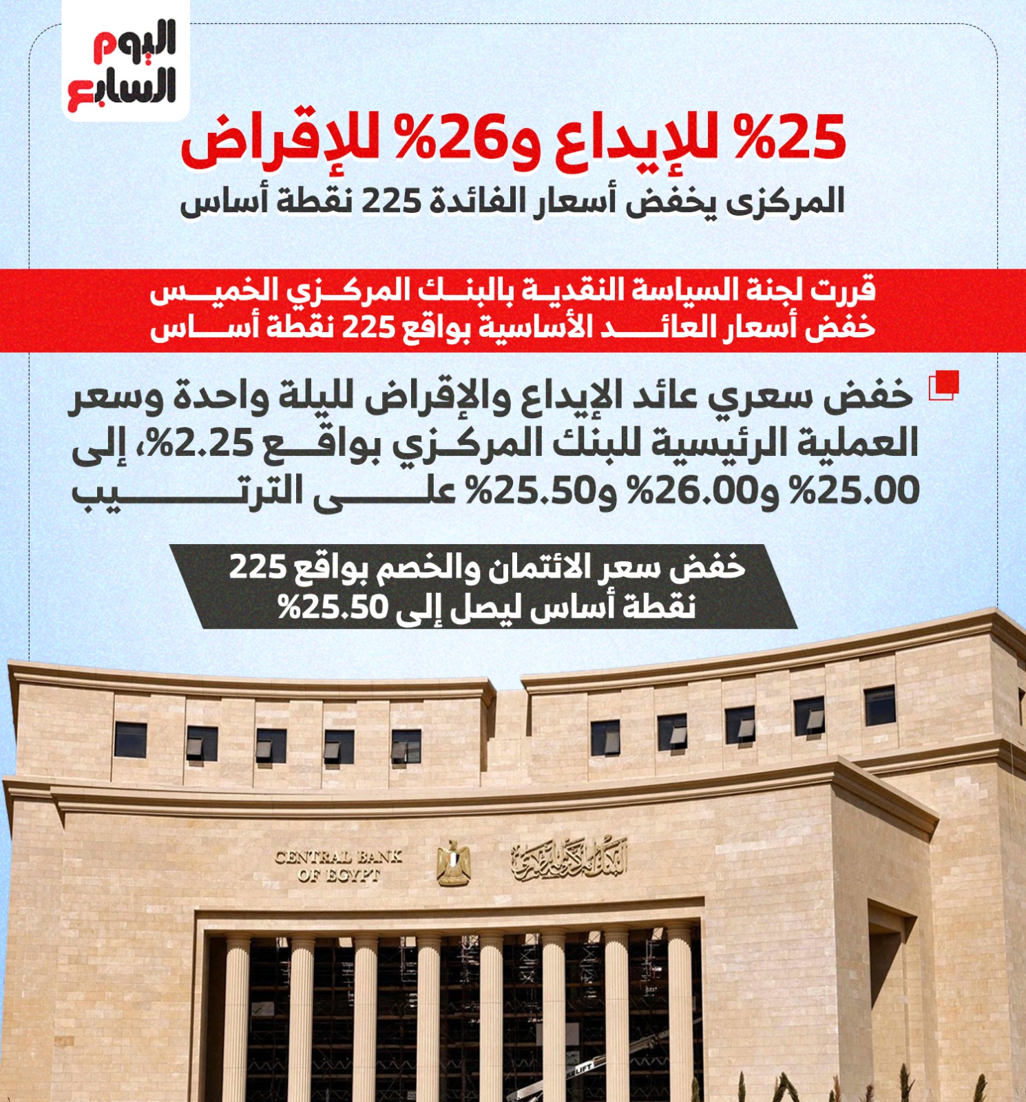 المركزى يخفض أسعار الفائدة 225 نقطة أساس