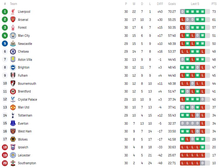 ترتيب الدوري الإنجليزي بعد مباراة ليفربول ضد إيفرتون