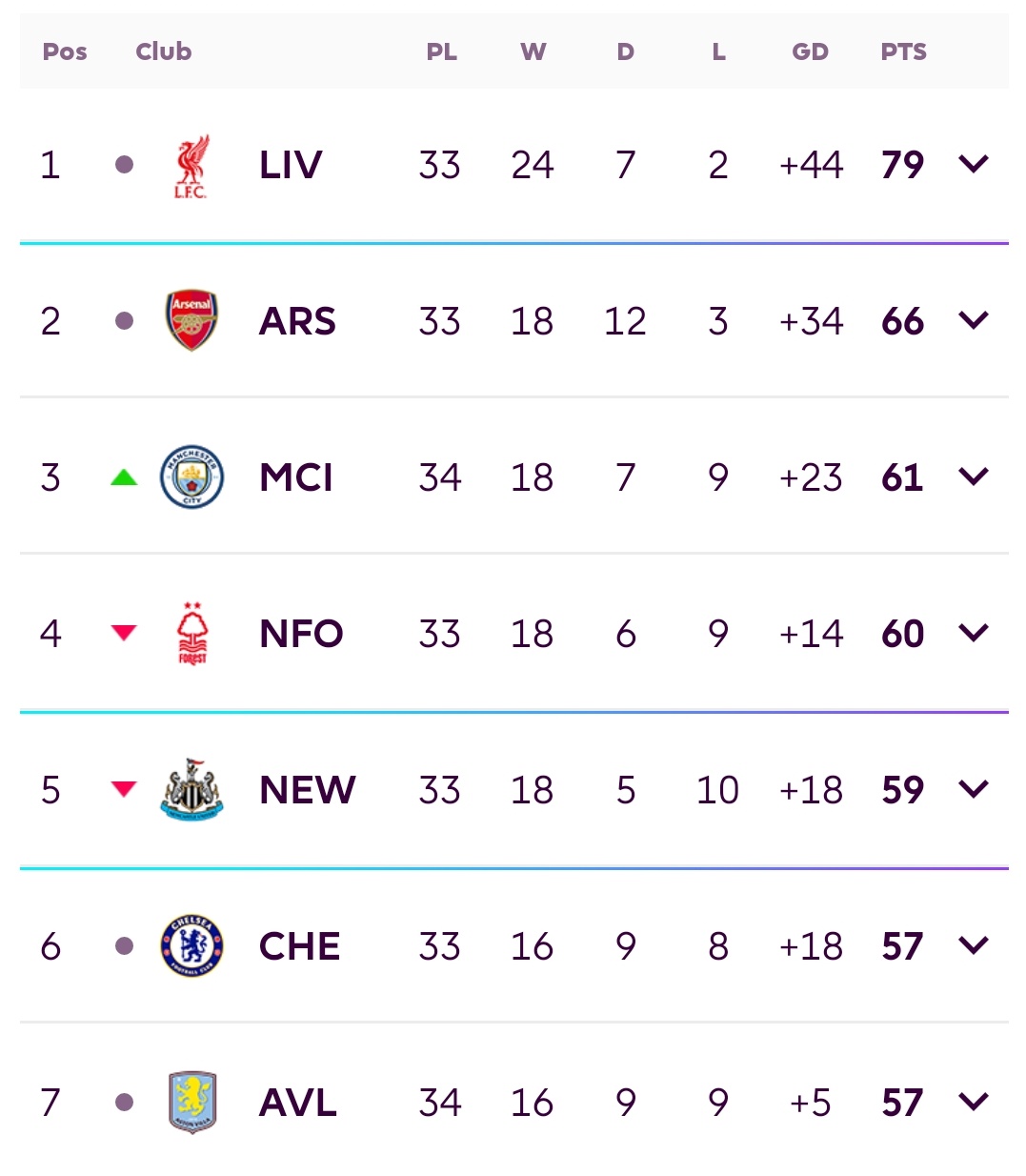 ترتيب الدوري الانجليزي ترتيب الدوري الانجليزي