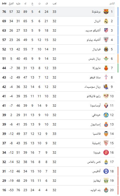 ترتيبات الدوري الإسباني