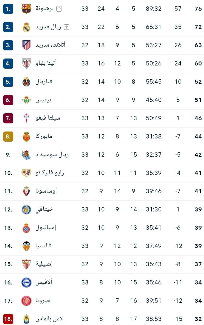 ترتيب الدوري الاسباني ترتيب الدوري الاسباني