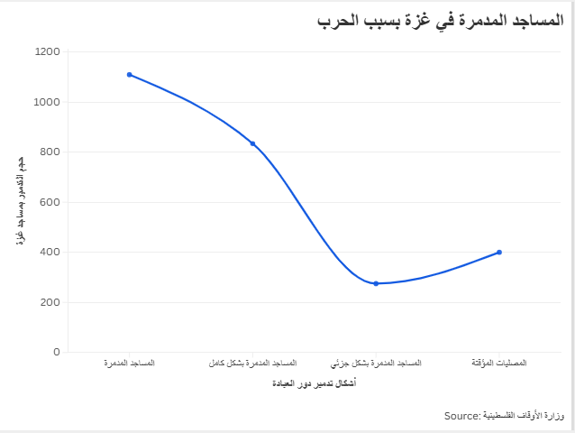المساجد المدمرة في غزة بسبب الحرب