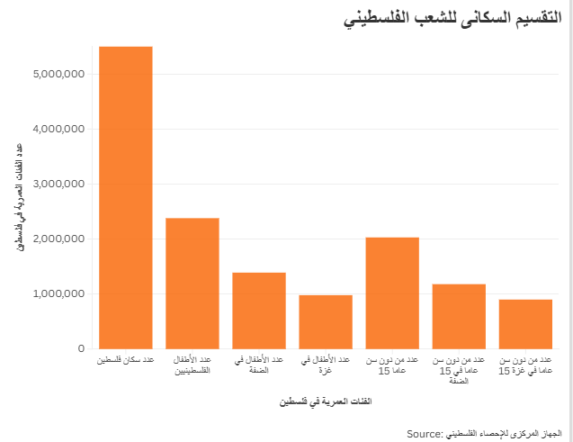 التقسيم السكانى للشعب الفلسطيني