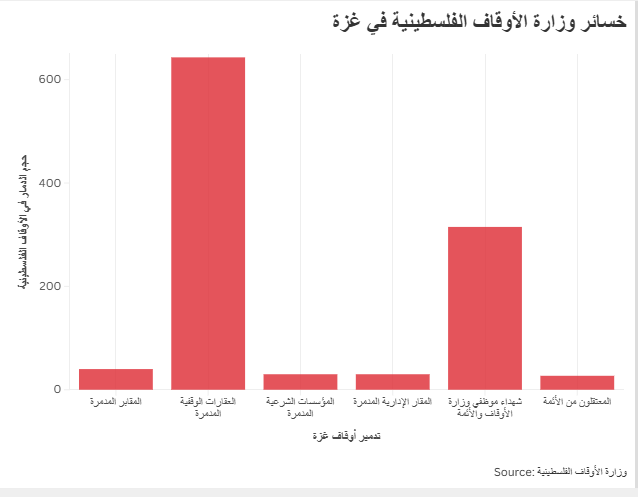 خسائر وزارة الأوقاف الفلسطينية في غزة
