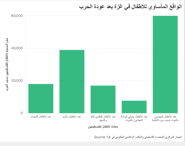 الواقع المأساوي للأطفال في غزة بعد عودة الحرب