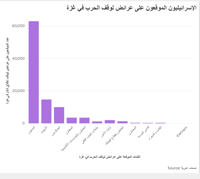 الإسرائيليون الموقعون على عرائض لوقف الحرب في غزة