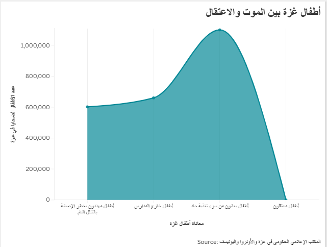 أطفال غزة بين الموت والاعتقال
