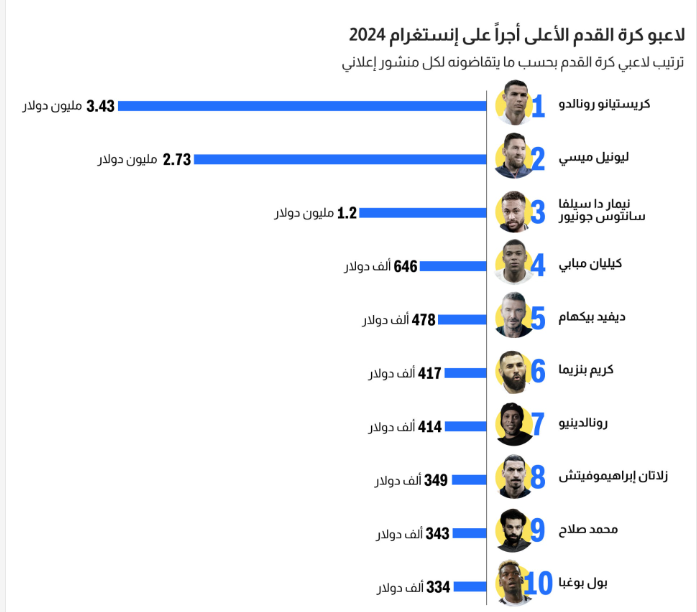 قائمة اللاعبين الأعلى أجراً قائمة اللاعبين الأعلى أجراً