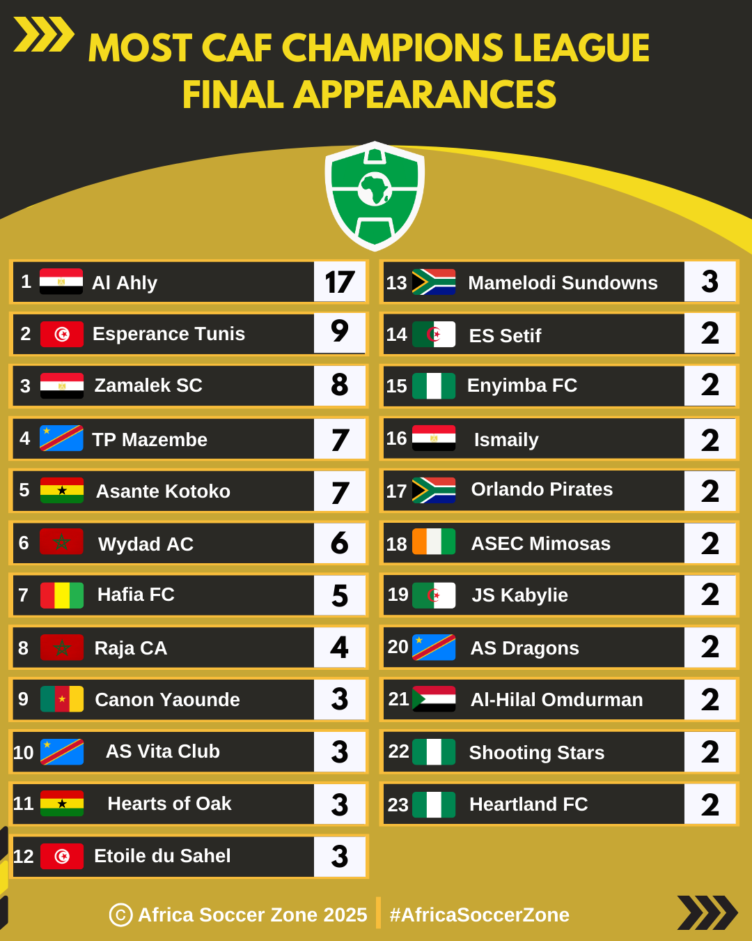 قائمة الأكثر صعوداً لنهائي إفريقيا