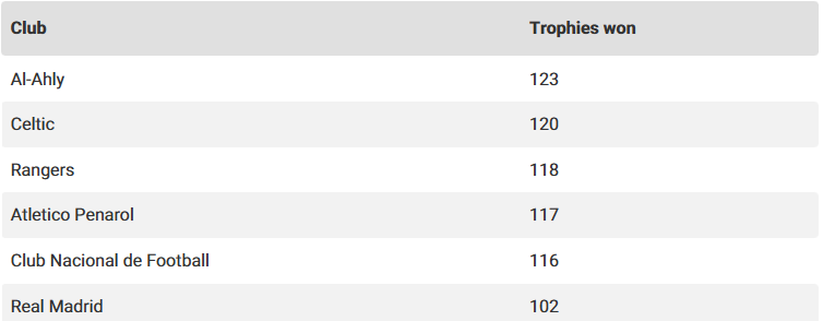 قائمة الأكثر تتويجًا بالألقاب