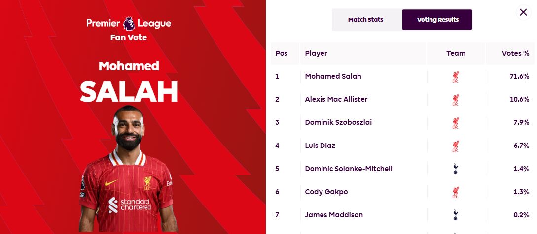 محمد صلاح أفضل لاعب