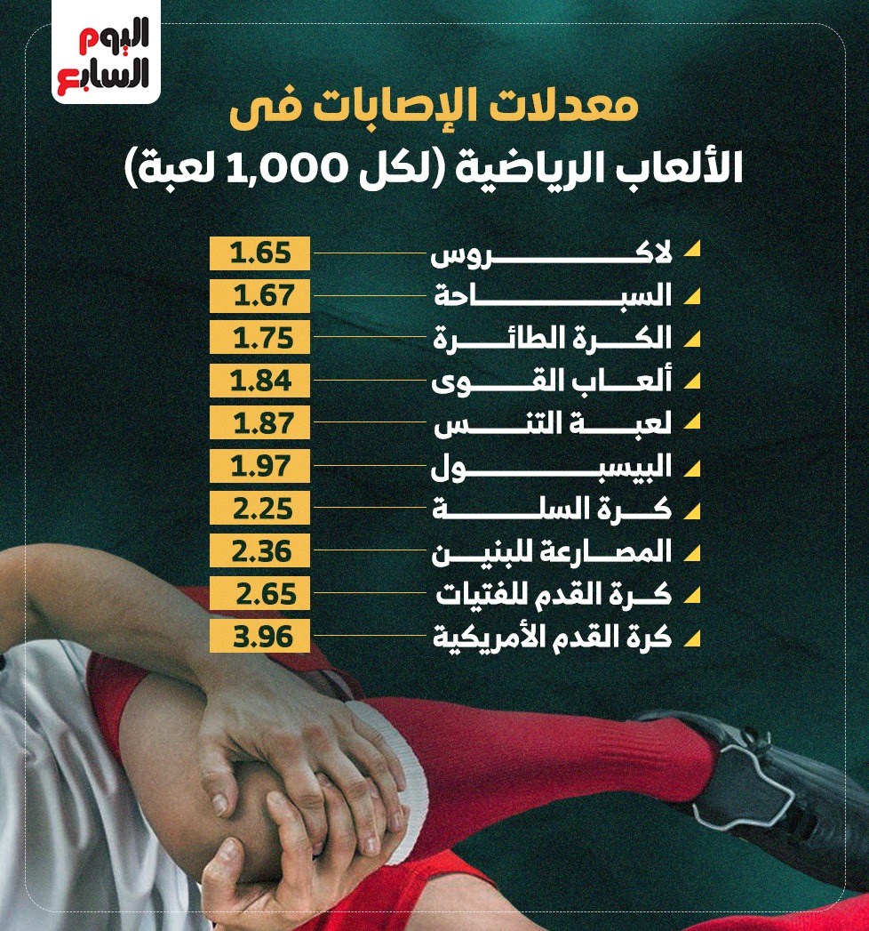 معدل الإصابات